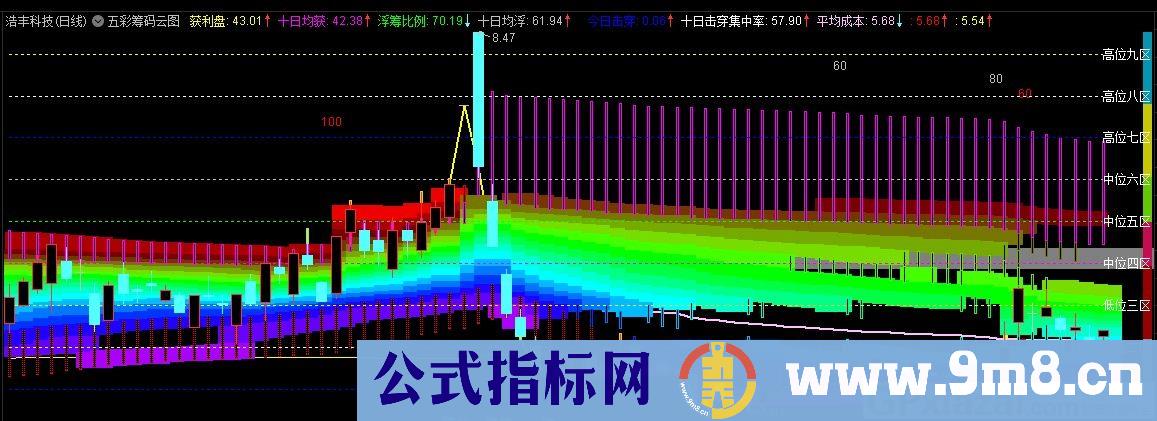 五彩筹码云图 筹码类指标 通达信主图指标 九毛八公式指标网 使用说明