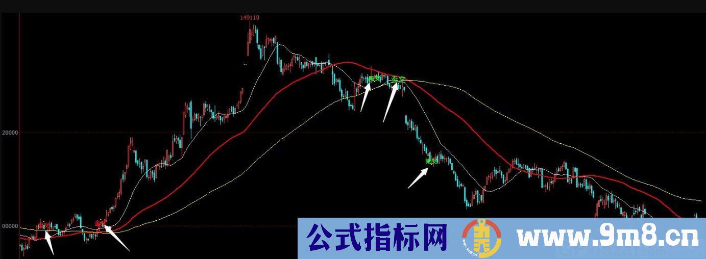 三均线金叉死叉 通达信主图指标 九毛八公式指标网