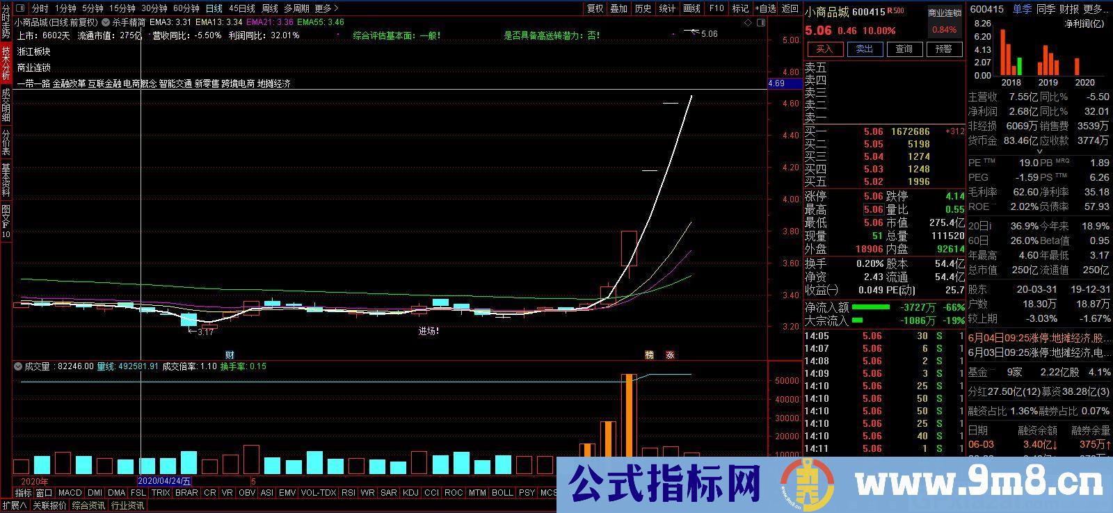 启动进场 通达信主图指标 九毛八公式指标网