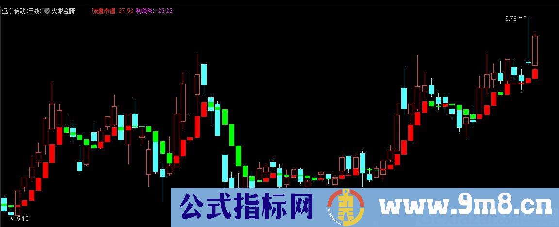 火眼金睛 通达信主图指标 九毛八公式指标网