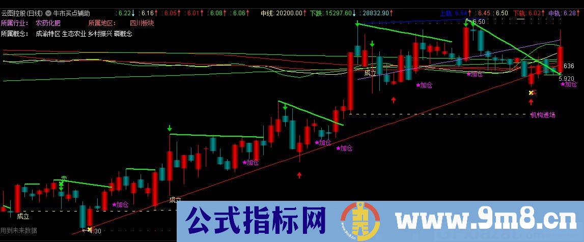 牛市买点辅助 融合立柱量划线三天法则 实用性极强 通达信主图指标 九毛八公式指标网