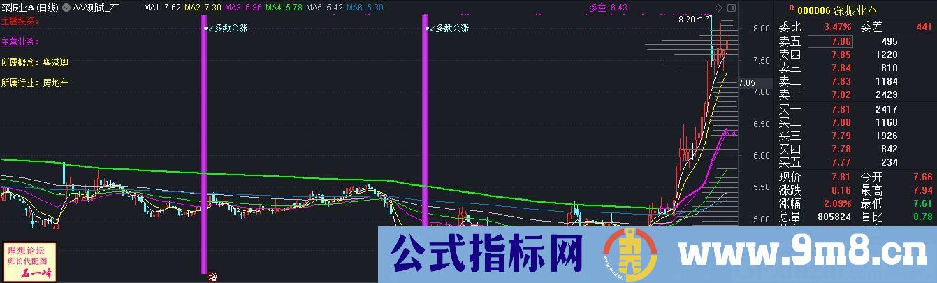 K线图叠加筹码分布 通达信主图指标 九毛八公式指标网