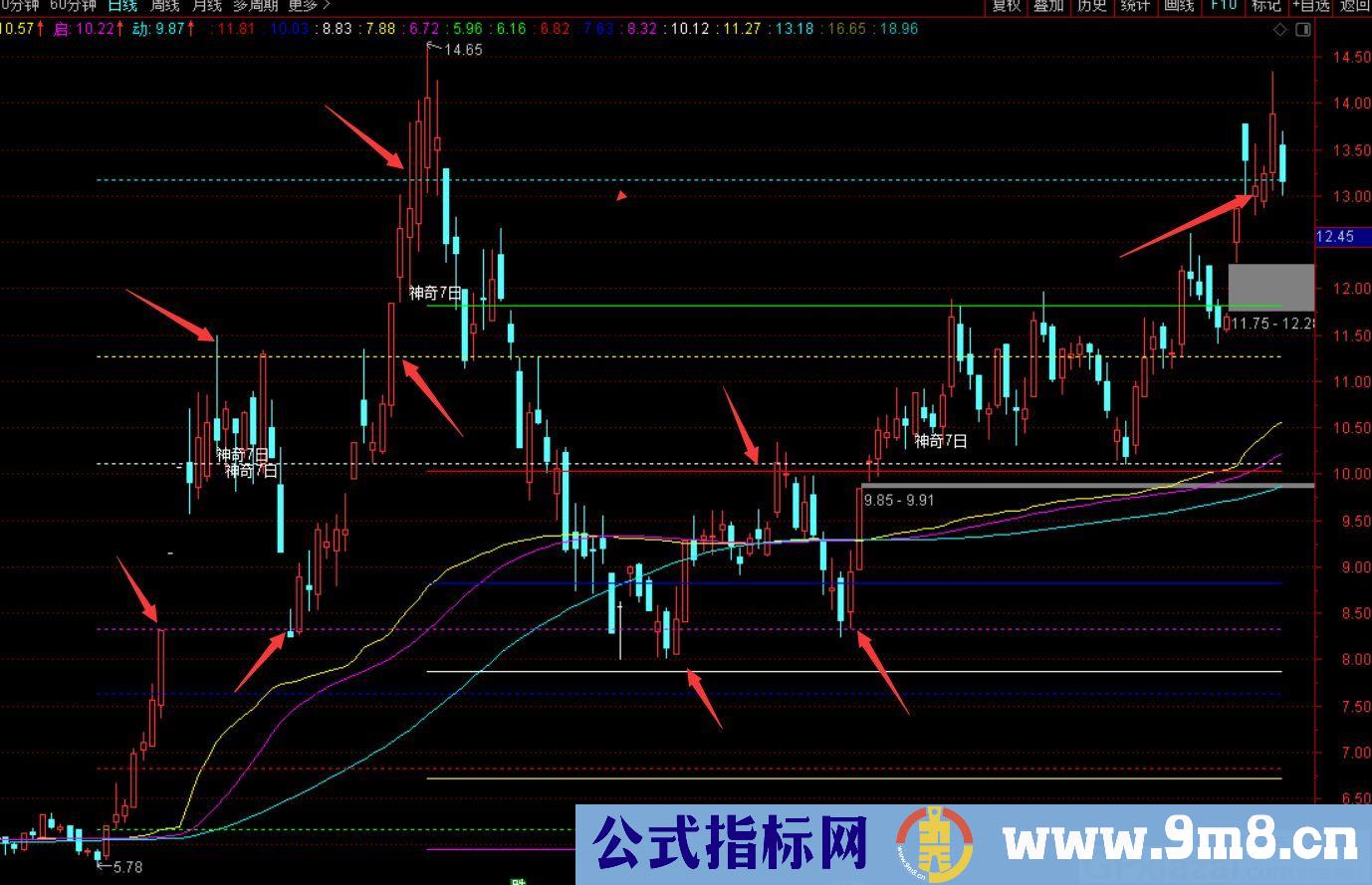 牛启动主图 通达信主图指标 九毛八公式指标网 无未来 指标用法