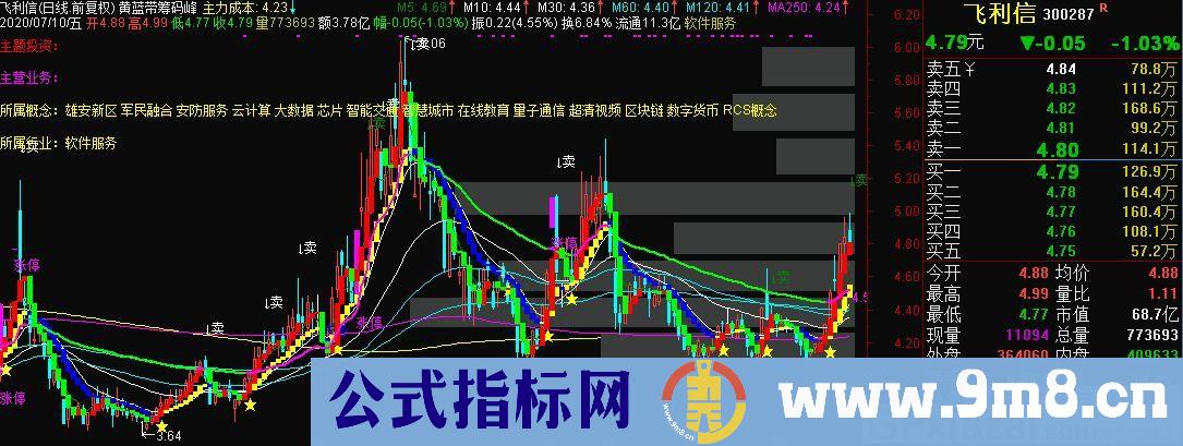 黄蓝带筹码峰 通达信主图指标 九毛八公式指标网