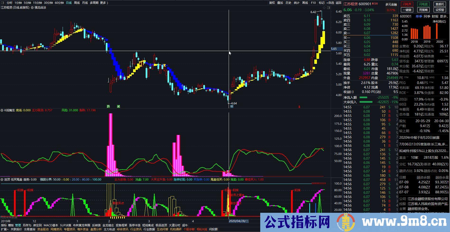 强龙战法 k线擒龙 逃顶 3个指标 通达信主图/副图指标 九毛八公式指标网 使用说明