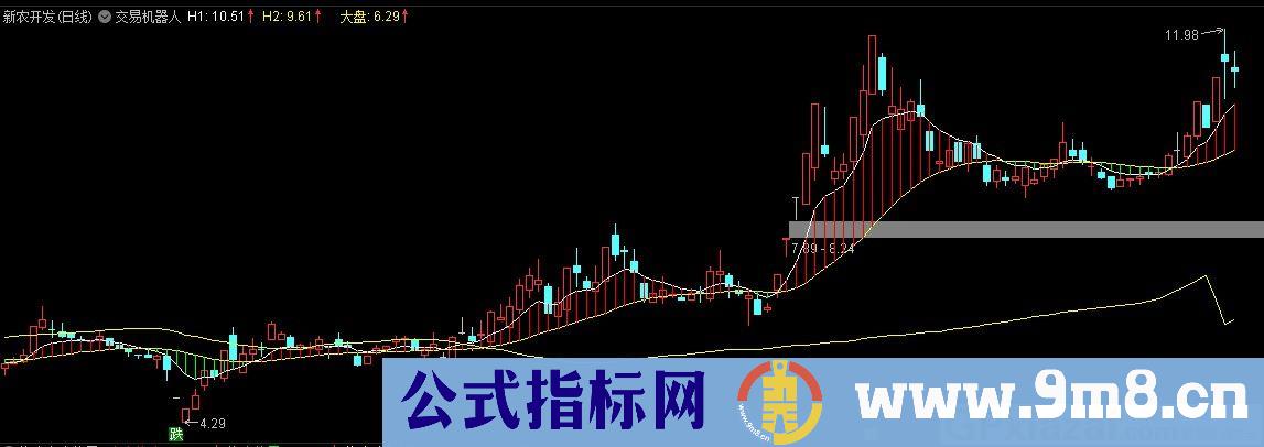 交易机器人 通达信主图/副图指标 九毛八公式指标网