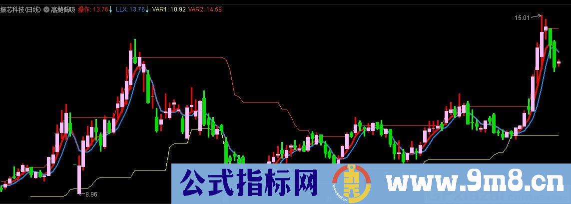 高抛低吸 通达信主图指标 九毛八公式指标网