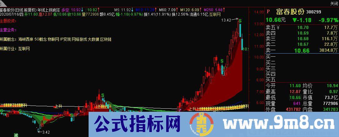 年线上拐疯狂 通达信主图指标 九毛八公式指标网