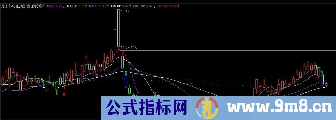 波段操作 很经典的指标 通达信主图指标 九毛八公式指标网