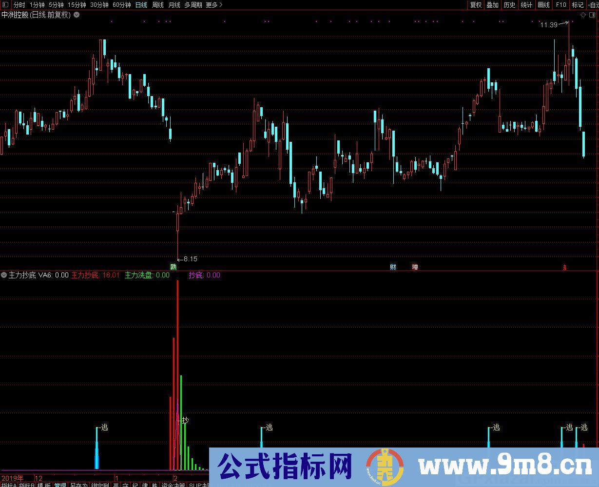 主力行踪 通达信副图/选股指标 九毛八公式指标网