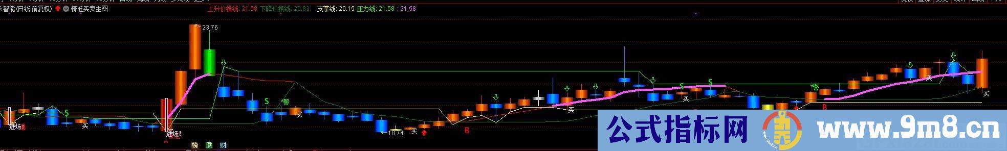 精准买卖 组合几个主图指标买卖提示准确 通达信主图指标 九毛八公式指标网