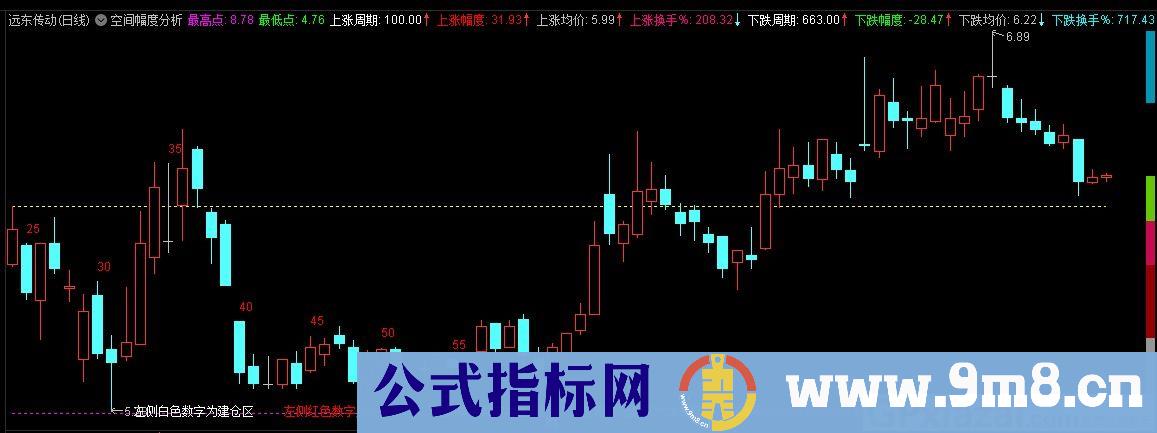 空间幅度分析 通达信主图指标 九毛八公式指标网