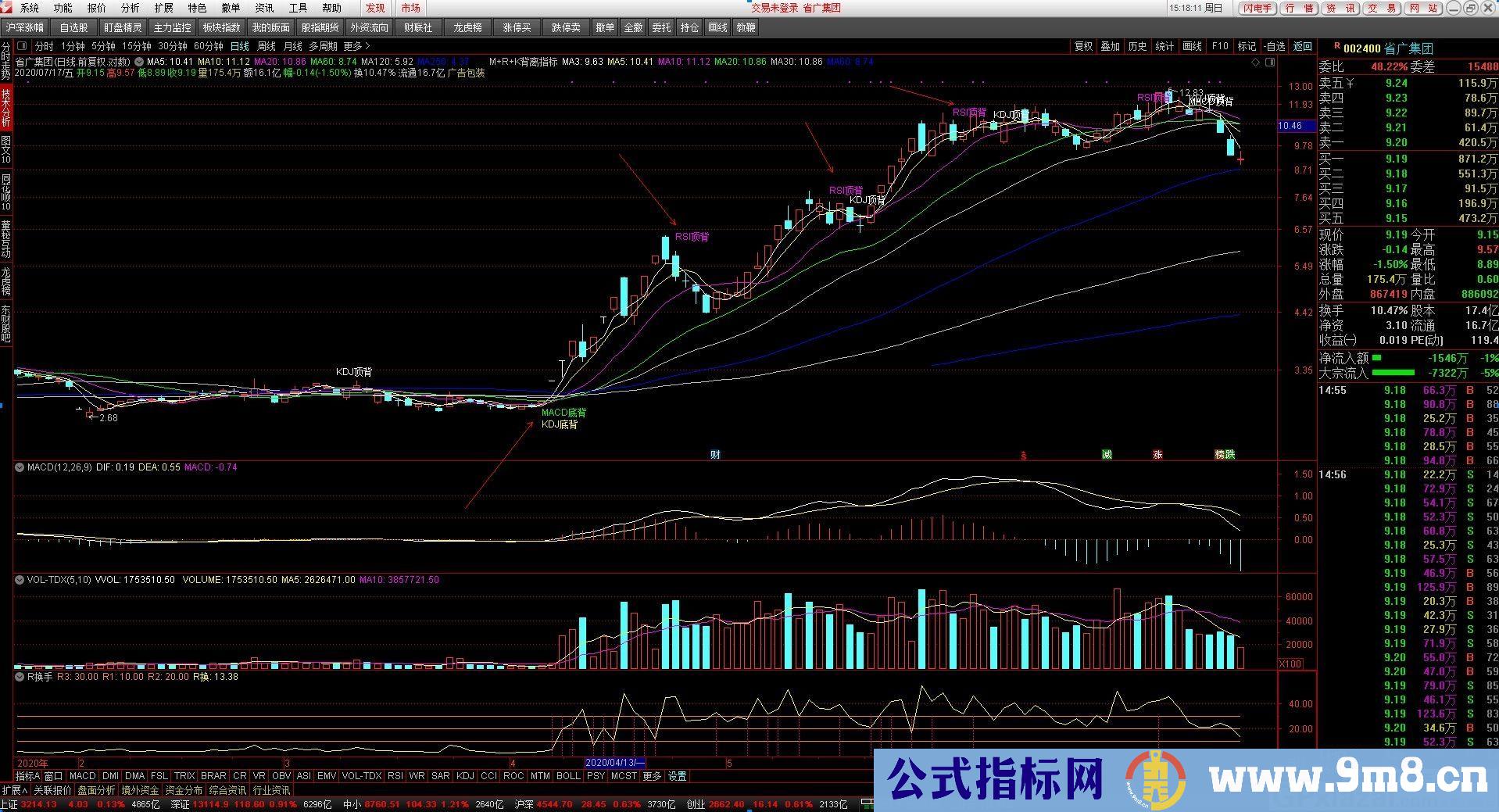 MACD+RSI+KDJ背离 叠加到K线主图指标 通达信主图指标 九毛八公式指标网