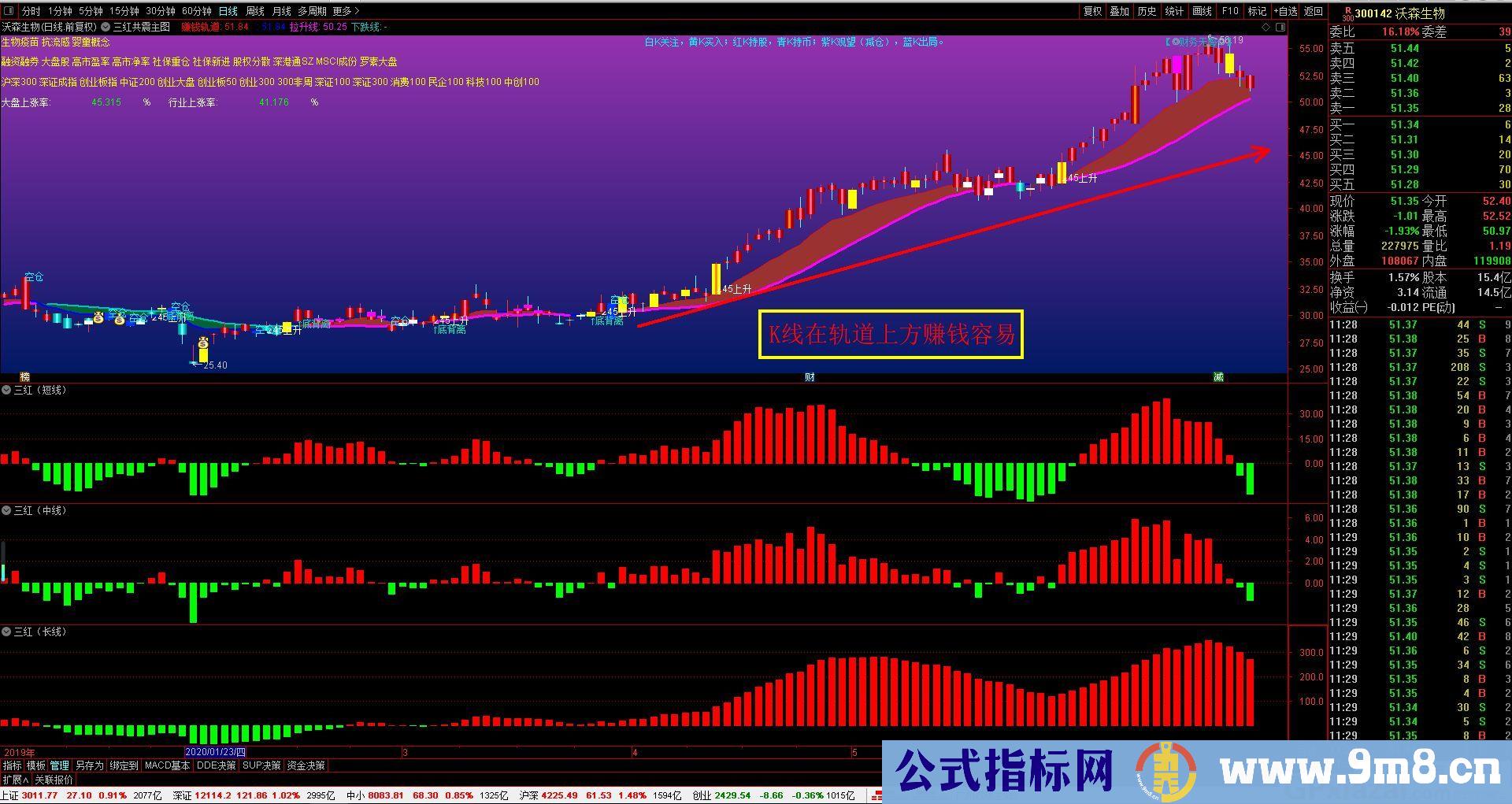 三红共振 趋势类指标 通达信主图指标 贴图