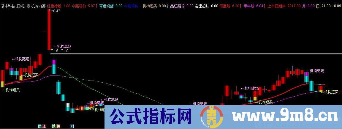 机构内部 通达信主图指标 九毛八公式指标网