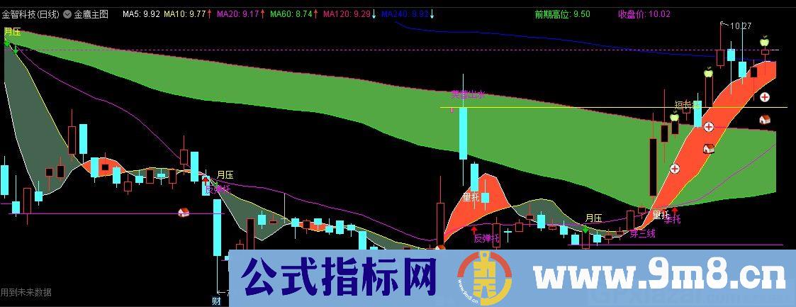 金鹰主图 通达信主图指标 九毛八公式指标网