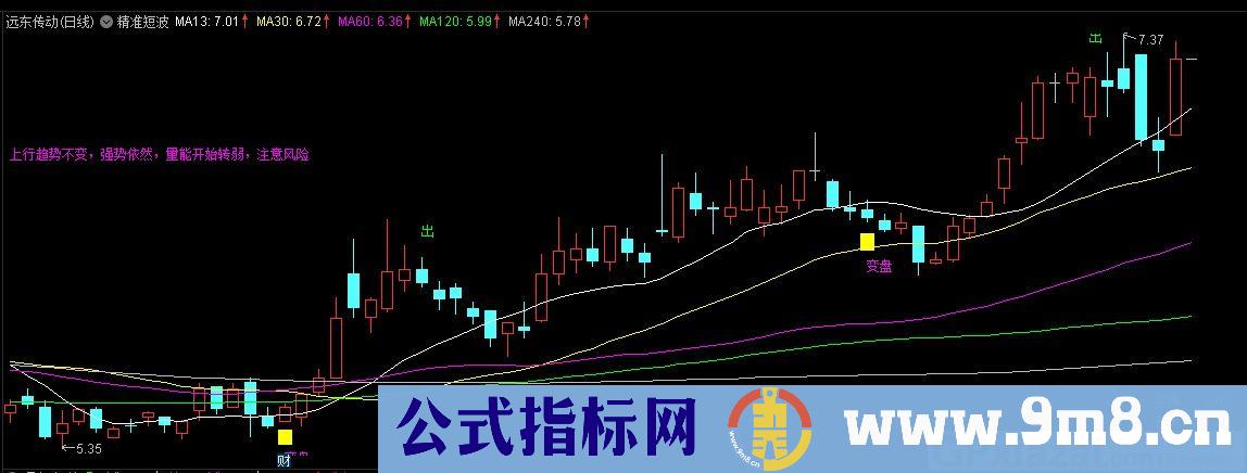 精准短波 解盘 通达信主图指标 九毛八公式指标网 没未来函数