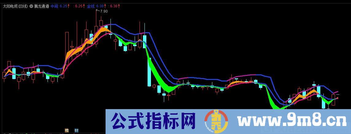 腾龙通道 红绿彩带 通达信主图指标 九毛八公式指标网