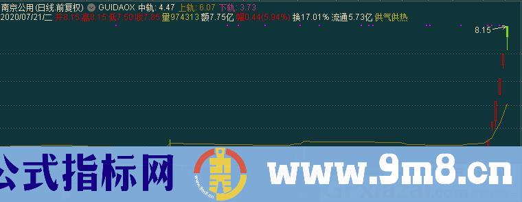 三条轨道线 股价站上中轨可关注 突破上轨可跟进 通达信主图/副图指标 九毛八公式指标网 无未来