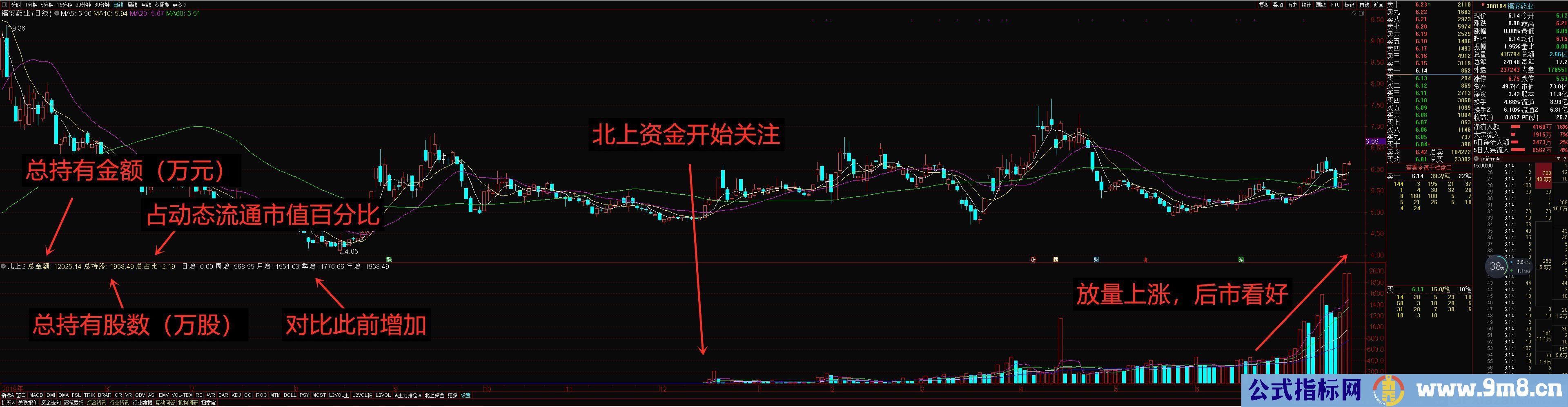 北上资金持股（新）通达信副图指标 贴图 加密 指标介绍