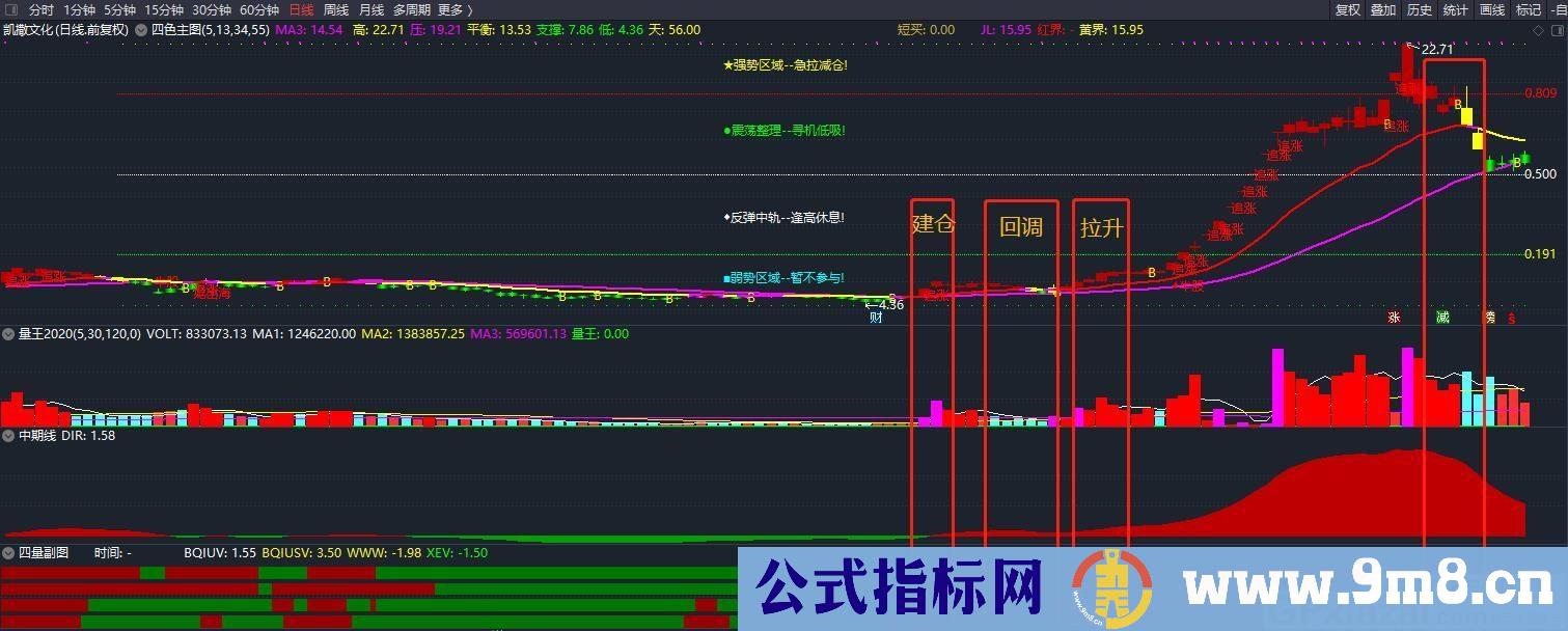 四色主图 四量图 中期线,麟龙 通达信主图/副图指标 贴图