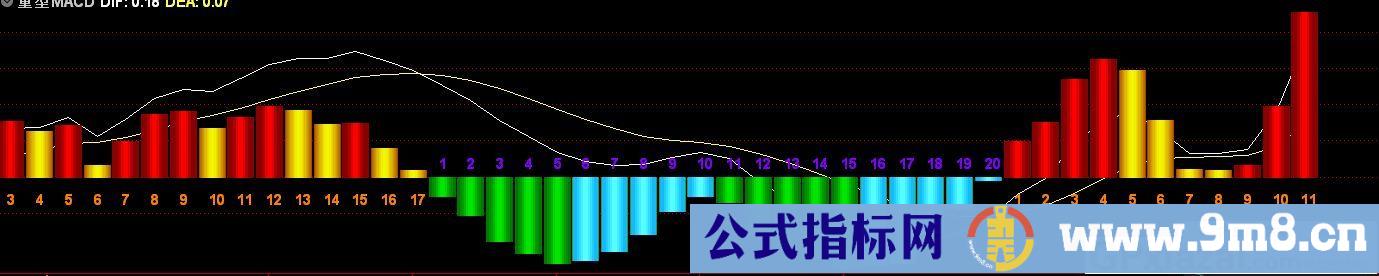 多空MACD 通达信副图指标 九毛八公式指标网