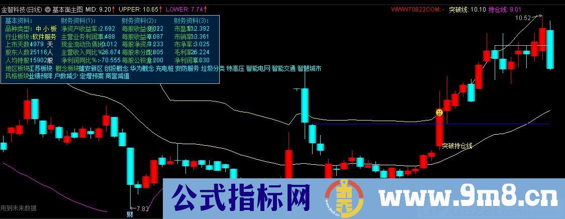 基本面主图 通达信主图指标 九毛八公式指标网