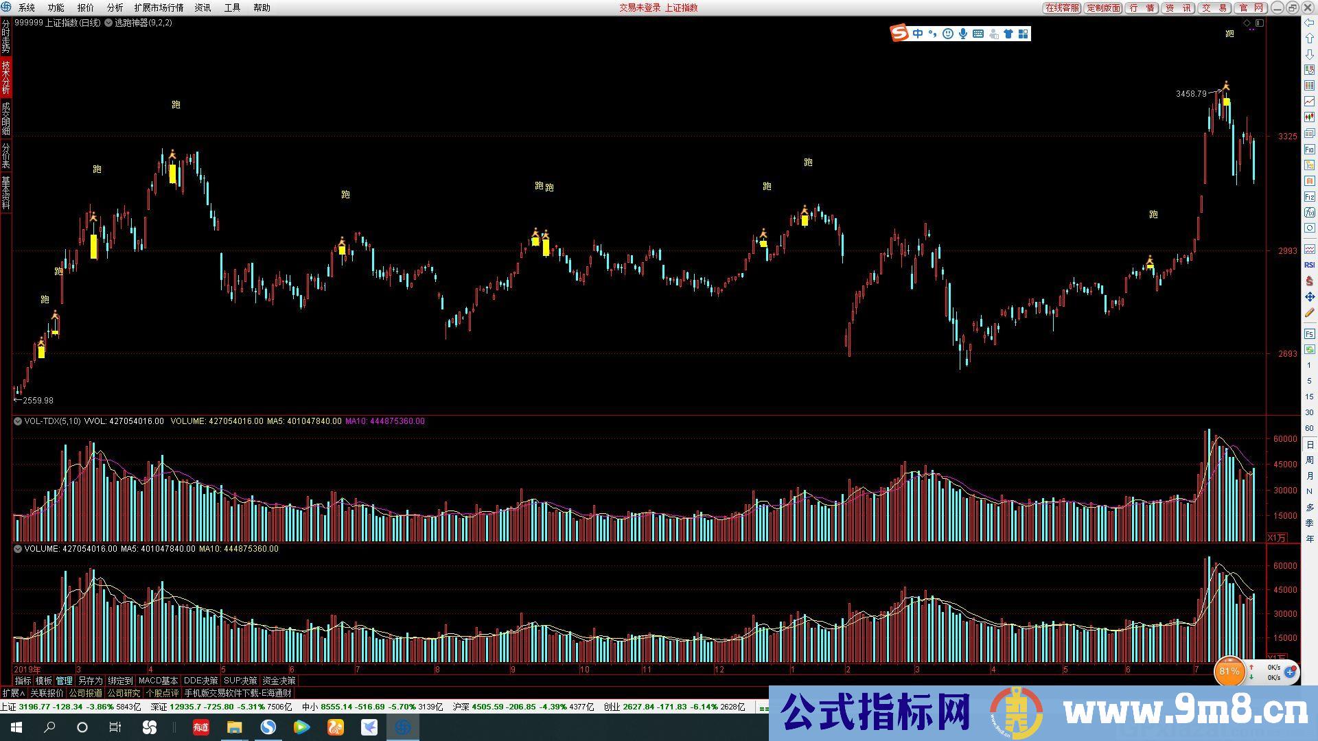 逃跑神器 目前减仓逃顶正好用 通达信主图指标 贴图