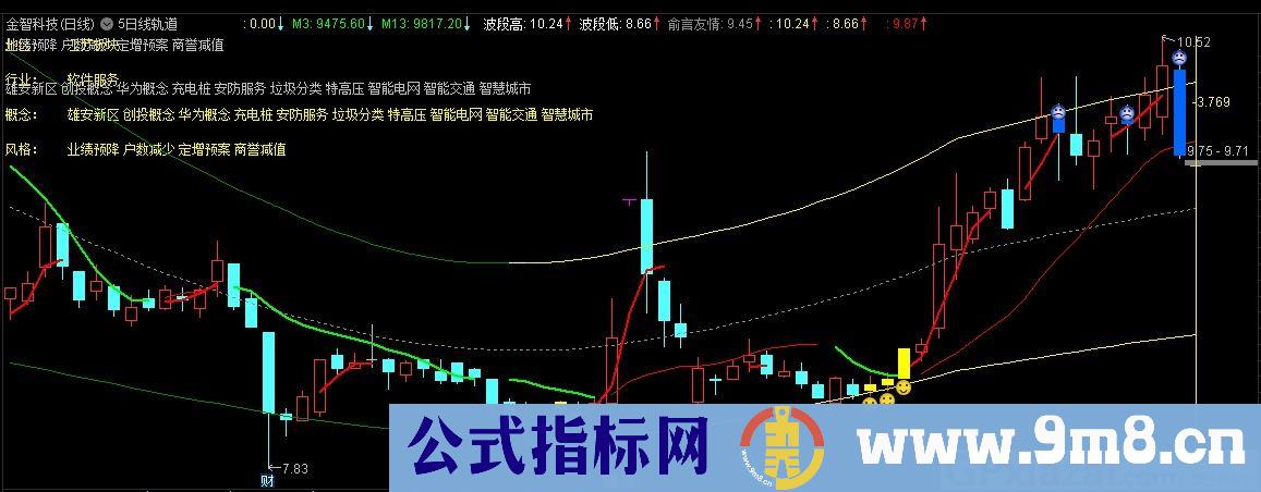 5日线轨道 通达信主图指标 九毛八公式指标网 操作方法