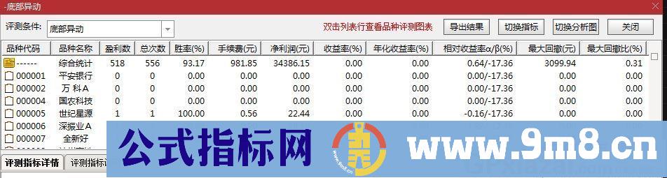 底部异动爆发 通达信/大智慧&飞狐/副图/选股指标 九毛八公式指标网