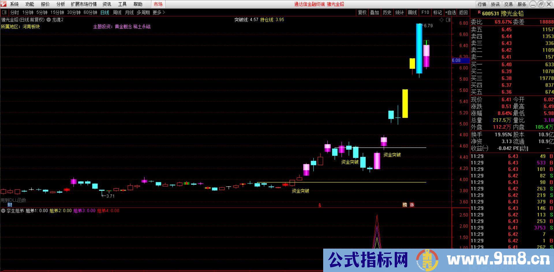 孪生姐弟 抄底精品指标 指标成功率高 通达信副图/选股指标 九毛八公式指标网 无未来函数