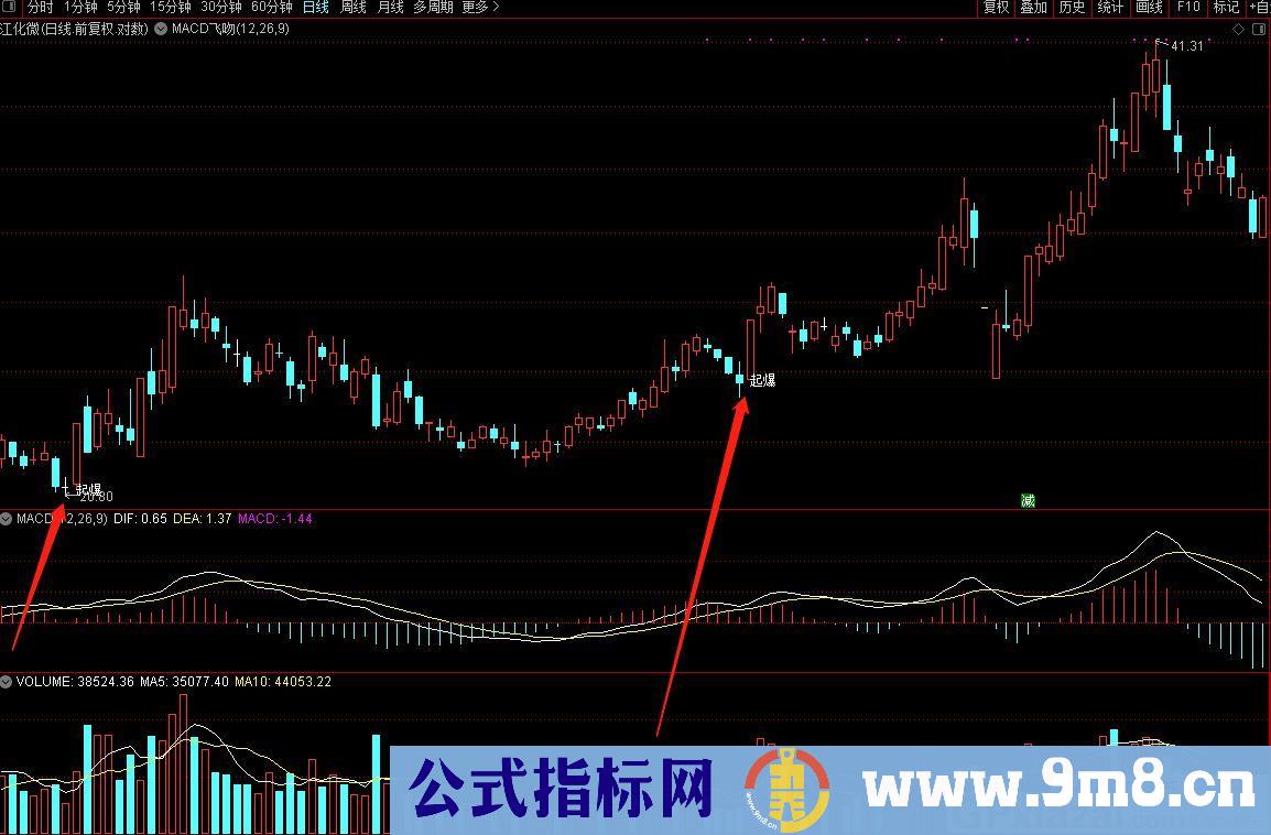 macd低位飞吻 通达信主图/副图/选股指标 九毛八公式指标网