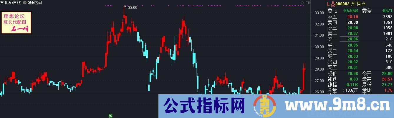 强弱区间 红绿K线 通达信主图指标 九毛八公式指标网