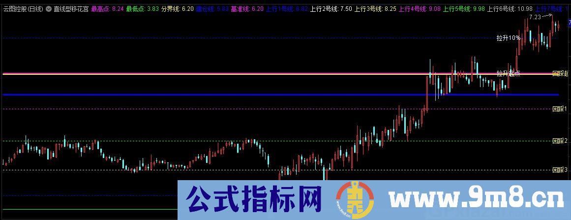 直线型移花宫 通达信主图指标 九毛八公式指标网