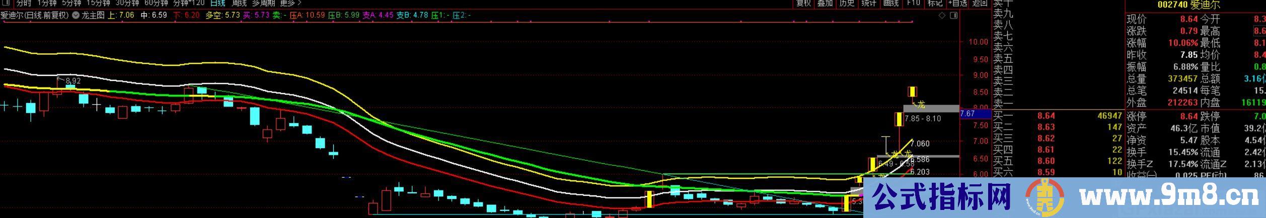 龙头主图 通达信主图/预警指标 九毛八公式指标网 无未来 主图里面划线有未来