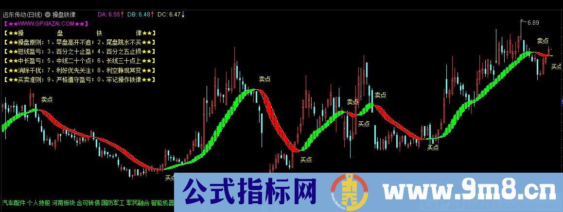 操盘铁律 买卖主图 通达信主图指标 九毛八公式指标网