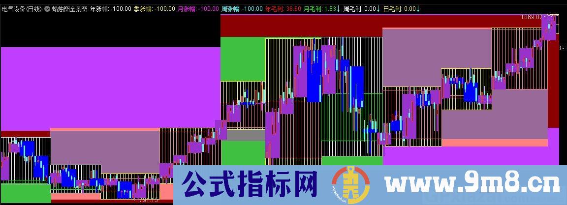 蜡烛图全景图 通达信主图指标 九毛八公式指标网