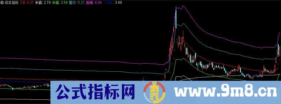 成本 通达信主图指标 九毛八公式指标网 无未来函数