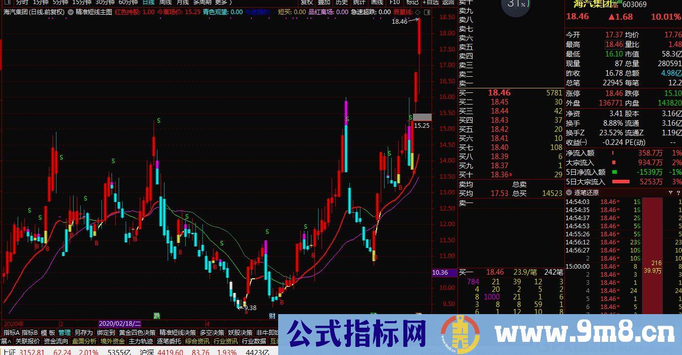 精准短线 天下无双的主图指标 通达信主图指标 九毛八公式指标网 指标用法