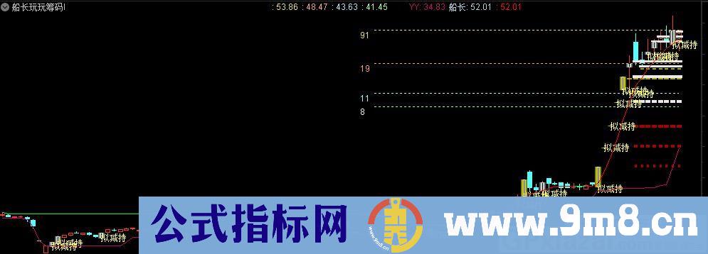 船长玩玩筹码 通达信主图指标 九毛八公式指标网 无未来