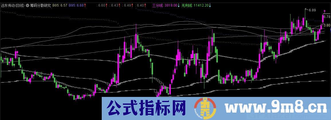 筹码分散研究 通达信主图指标 九毛八公式指标网