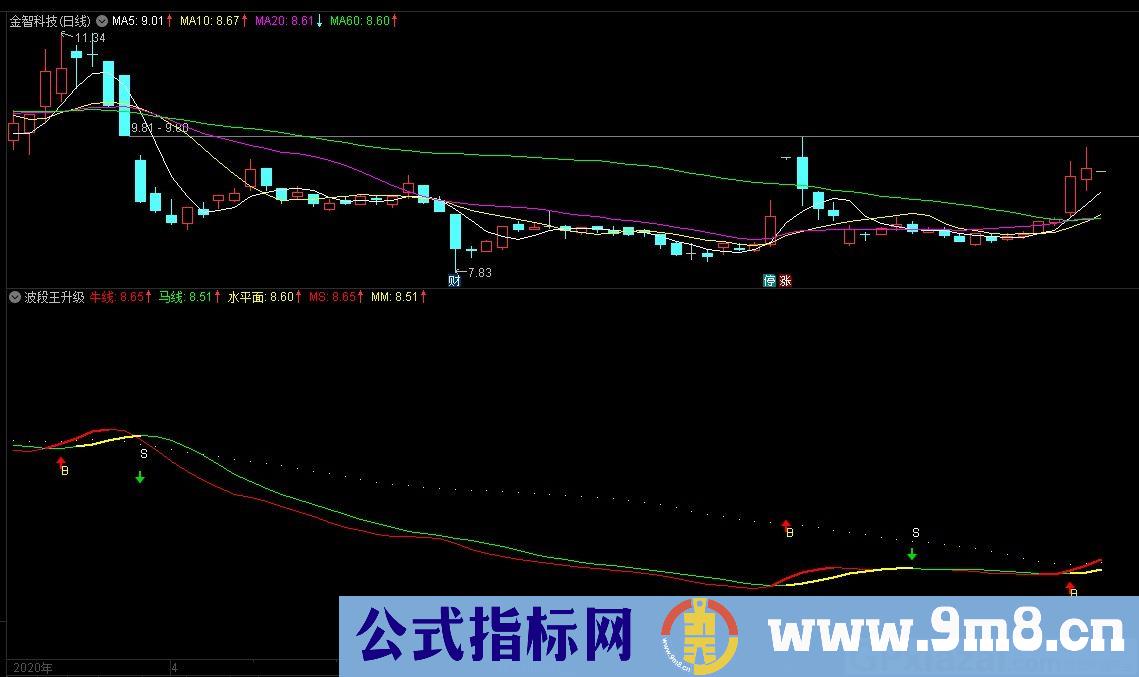 波段王升级 牛线 马线水平面 通达信主图指标 九毛八公式指标网