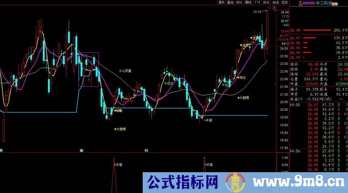 红牛全面版 老鼠建仓 牛窝翻倍 通达信主图指标 九毛八公式指标网 无未来函数