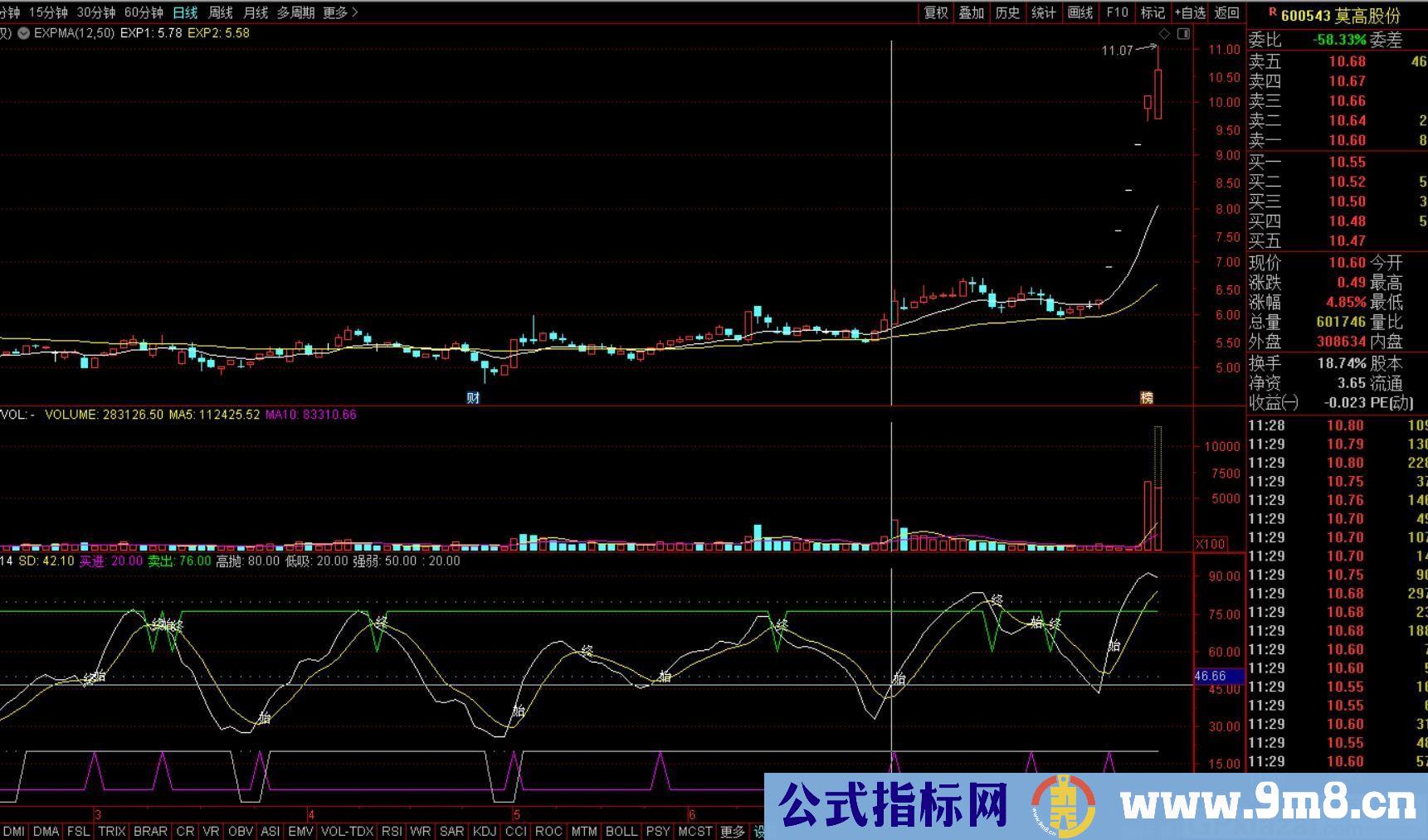 神奇电波 通达信/同花顺通用副图指标 九毛八公式指标网