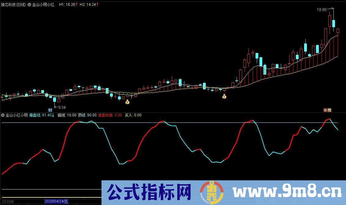 金山小红小明 通达信主图/副图指标 九毛八公式指标网