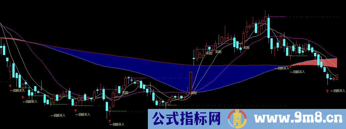 回踩买入 趋势必备指标 通达信主图指标 九毛八公式指标网