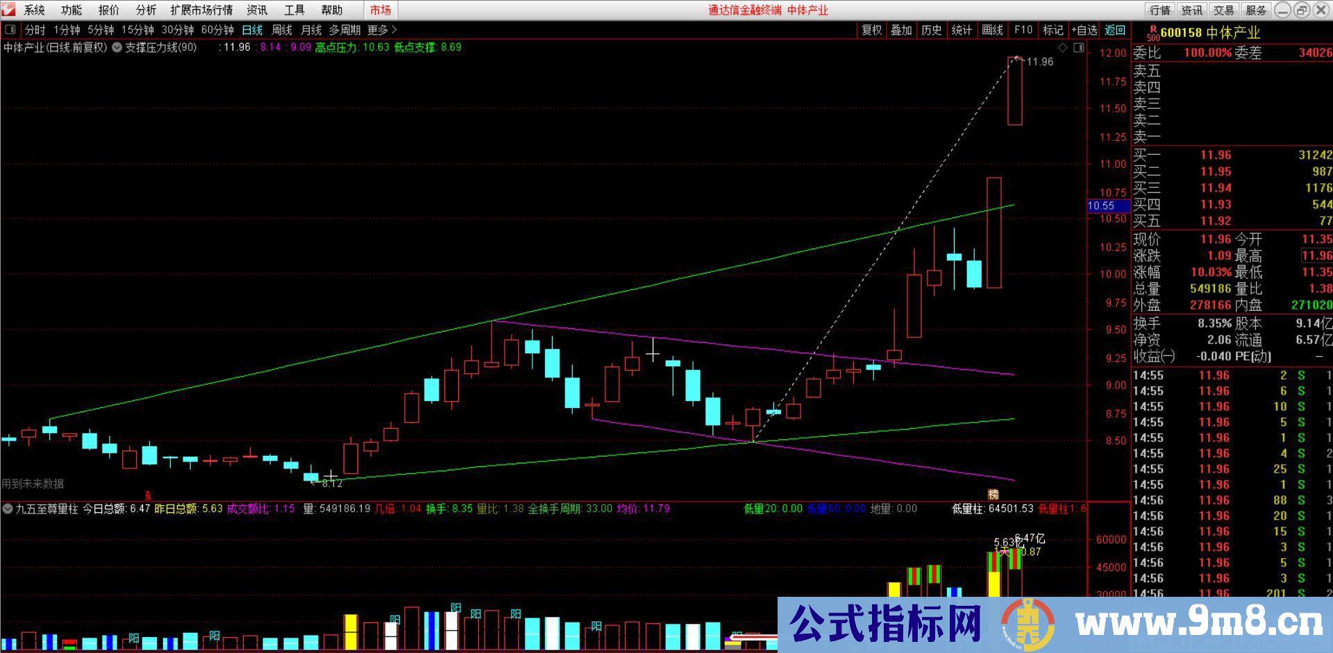 支撑压力线 通达信副图指标 九毛八公式指标网 指标用法