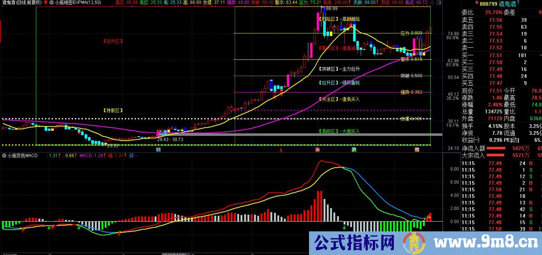 绝密EXPMA均线配合变色MACD使用 通达信主图指标 九毛八公式指标网