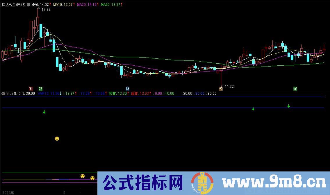 主力进出 实战多年适用个股大盘期货 通达信副图指标 九毛八公式指标网 用法说明