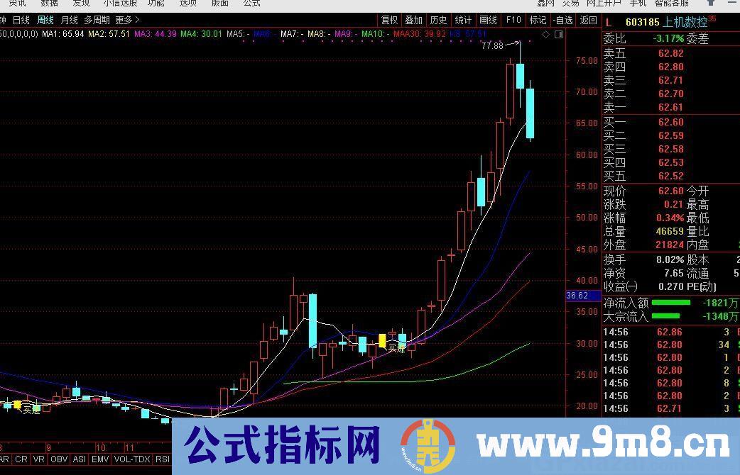 均线选股 通达信主图指标 九毛八公式指标网